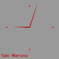 Best call rates from Australia to SAN MARINO. This is a live localtime clock face showing the current time of 10:13 pm Wednesday in San Marino.